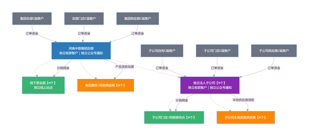 河南中旅资金流程图2.png