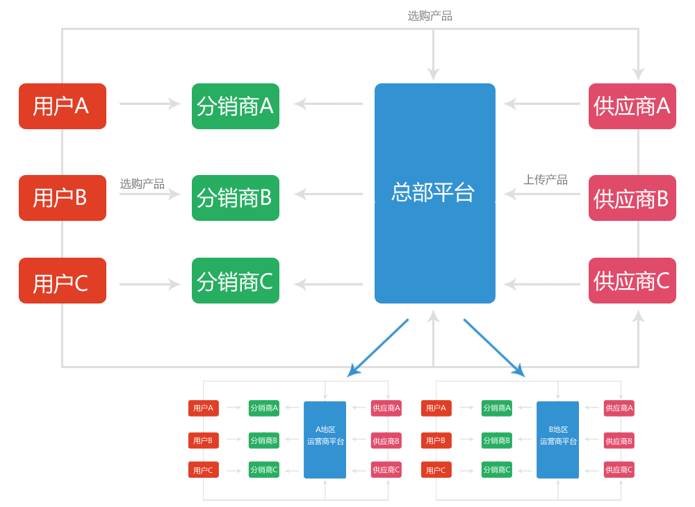 全社通旅游系统运营商版