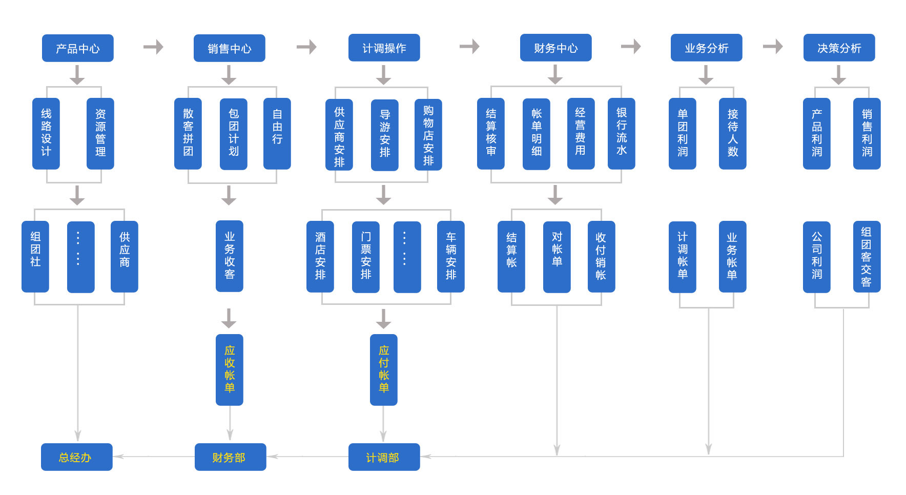 地接批发商内部管理系统，阿旅云ERP为旅行社赋能---财务精细化、决策科学化、运营智能化......